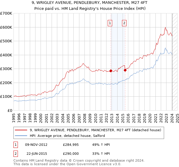 9, WRIGLEY AVENUE, PENDLEBURY, MANCHESTER, M27 4FT: Price paid vs HM Land Registry's House Price Index