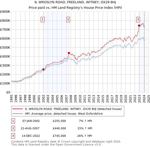 9, WROSLYN ROAD, FREELAND, WITNEY, OX29 8HJ: Price paid vs HM Land Registry's House Price Index