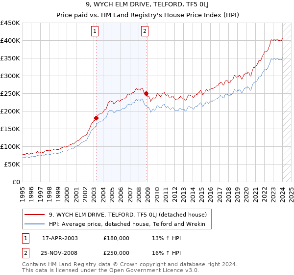 9, WYCH ELM DRIVE, TELFORD, TF5 0LJ: Price paid vs HM Land Registry's House Price Index