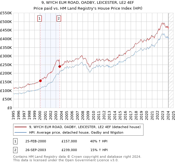 9, WYCH ELM ROAD, OADBY, LEICESTER, LE2 4EF: Price paid vs HM Land Registry's House Price Index