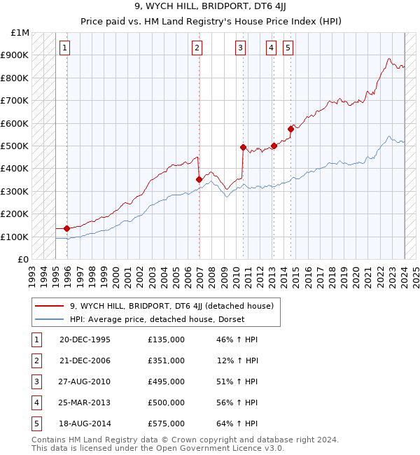 9, WYCH HILL, BRIDPORT, DT6 4JJ: Price paid vs HM Land Registry's House Price Index