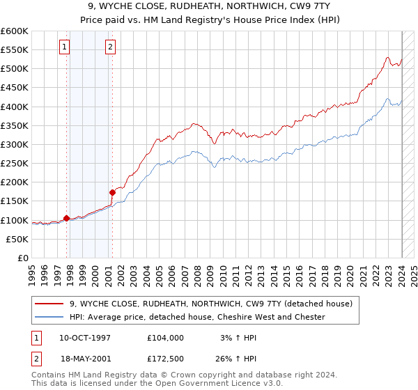 9, WYCHE CLOSE, RUDHEATH, NORTHWICH, CW9 7TY: Price paid vs HM Land Registry's House Price Index