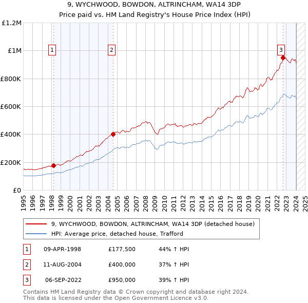 9, WYCHWOOD, BOWDON, ALTRINCHAM, WA14 3DP: Price paid vs HM Land Registry's House Price Index