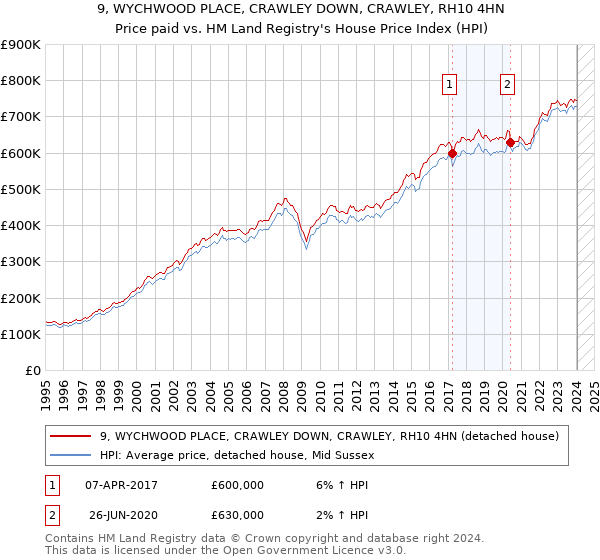 9, WYCHWOOD PLACE, CRAWLEY DOWN, CRAWLEY, RH10 4HN: Price paid vs HM Land Registry's House Price Index
