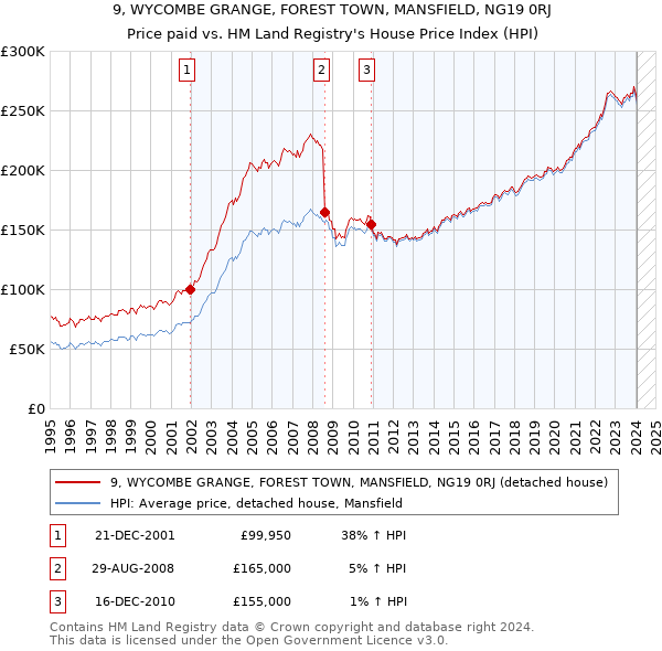 9, WYCOMBE GRANGE, FOREST TOWN, MANSFIELD, NG19 0RJ: Price paid vs HM Land Registry's House Price Index