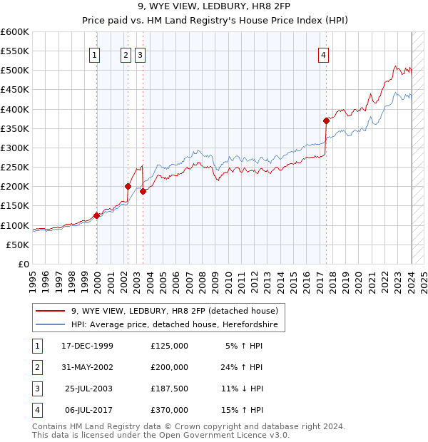 9, WYE VIEW, LEDBURY, HR8 2FP: Price paid vs HM Land Registry's House Price Index