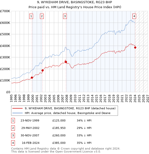 9, WYKEHAM DRIVE, BASINGSTOKE, RG23 8HP: Price paid vs HM Land Registry's House Price Index