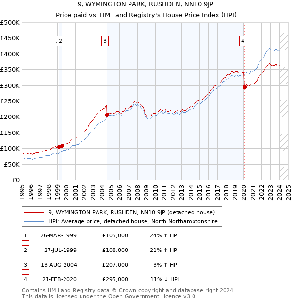 9, WYMINGTON PARK, RUSHDEN, NN10 9JP: Price paid vs HM Land Registry's House Price Index