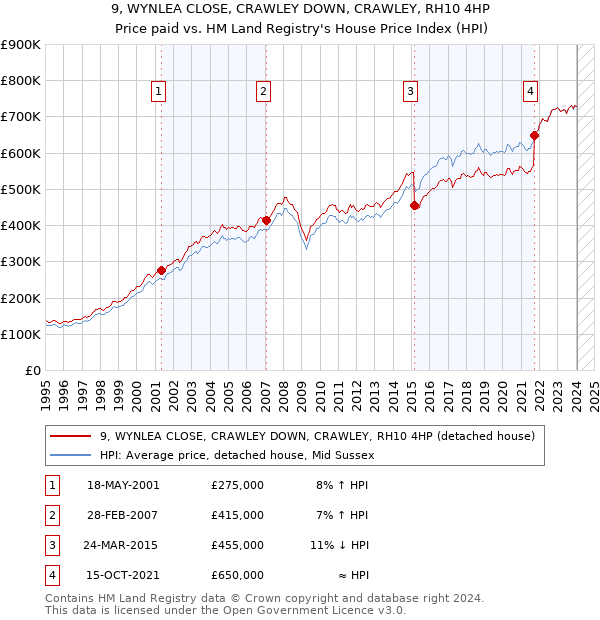 9, WYNLEA CLOSE, CRAWLEY DOWN, CRAWLEY, RH10 4HP: Price paid vs HM Land Registry's House Price Index