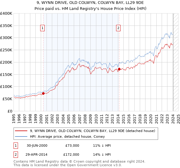 9, WYNN DRIVE, OLD COLWYN, COLWYN BAY, LL29 9DE: Price paid vs HM Land Registry's House Price Index