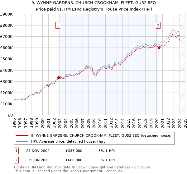 9, WYNNE GARDENS, CHURCH CROOKHAM, FLEET, GU52 8EQ: Price paid vs HM Land Registry's House Price Index
