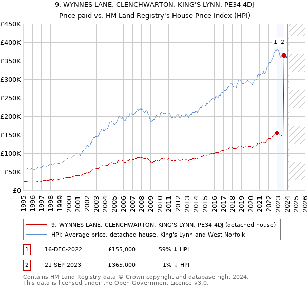 9, WYNNES LANE, CLENCHWARTON, KING'S LYNN, PE34 4DJ: Price paid vs HM Land Registry's House Price Index