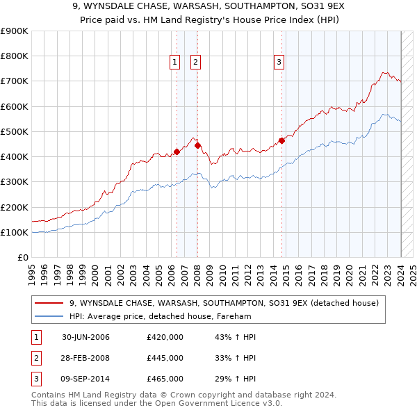 9, WYNSDALE CHASE, WARSASH, SOUTHAMPTON, SO31 9EX: Price paid vs HM Land Registry's House Price Index