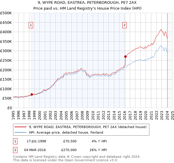 9, WYPE ROAD, EASTREA, PETERBOROUGH, PE7 2AX: Price paid vs HM Land Registry's House Price Index