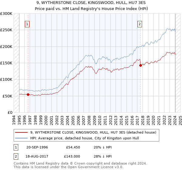 9, WYTHERSTONE CLOSE, KINGSWOOD, HULL, HU7 3ES: Price paid vs HM Land Registry's House Price Index
