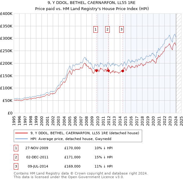 9, Y DDOL, BETHEL, CAERNARFON, LL55 1RE: Price paid vs HM Land Registry's House Price Index