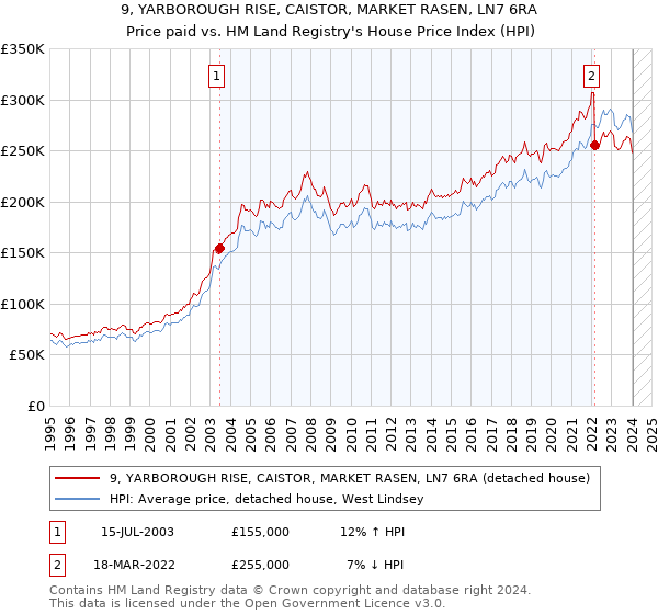 9, YARBOROUGH RISE, CAISTOR, MARKET RASEN, LN7 6RA: Price paid vs HM Land Registry's House Price Index