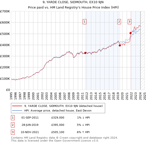 9, YARDE CLOSE, SIDMOUTH, EX10 9JN: Price paid vs HM Land Registry's House Price Index