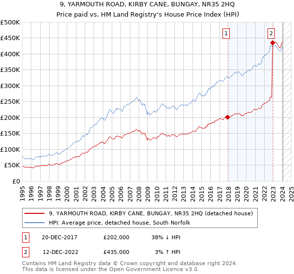 9, YARMOUTH ROAD, KIRBY CANE, BUNGAY, NR35 2HQ: Price paid vs HM Land Registry's House Price Index