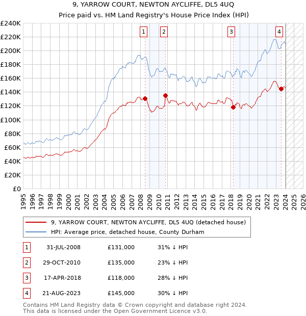 9, YARROW COURT, NEWTON AYCLIFFE, DL5 4UQ: Price paid vs HM Land Registry's House Price Index