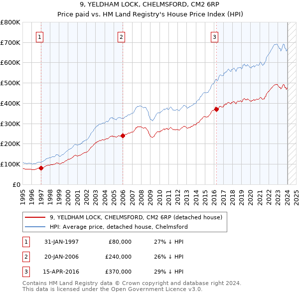 9, YELDHAM LOCK, CHELMSFORD, CM2 6RP: Price paid vs HM Land Registry's House Price Index