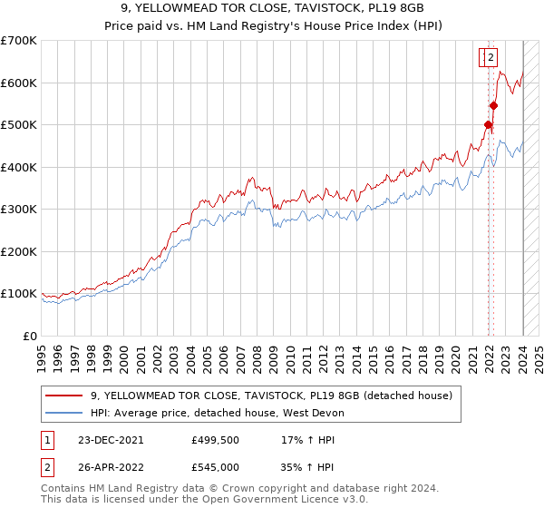 9, YELLOWMEAD TOR CLOSE, TAVISTOCK, PL19 8GB: Price paid vs HM Land Registry's House Price Index