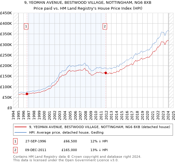 9, YEOMAN AVENUE, BESTWOOD VILLAGE, NOTTINGHAM, NG6 8XB: Price paid vs HM Land Registry's House Price Index