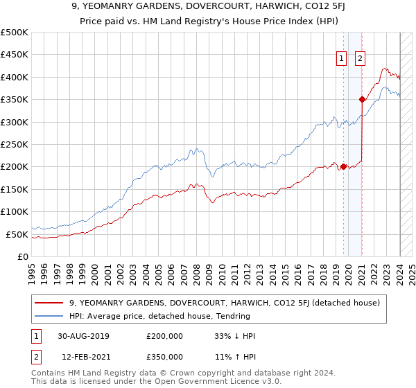9, YEOMANRY GARDENS, DOVERCOURT, HARWICH, CO12 5FJ: Price paid vs HM Land Registry's House Price Index