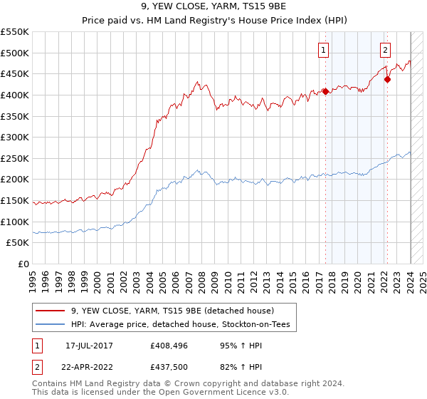 9, YEW CLOSE, YARM, TS15 9BE: Price paid vs HM Land Registry's House Price Index