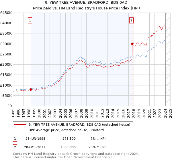 9, YEW TREE AVENUE, BRADFORD, BD8 0AD: Price paid vs HM Land Registry's House Price Index