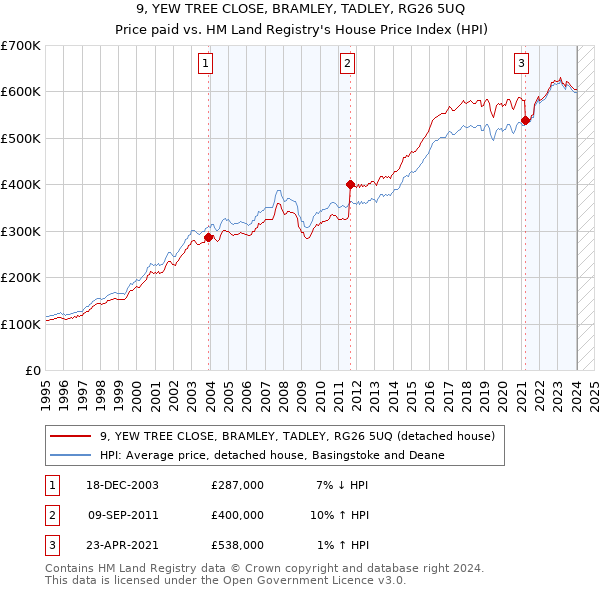 9, YEW TREE CLOSE, BRAMLEY, TADLEY, RG26 5UQ: Price paid vs HM Land Registry's House Price Index