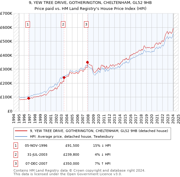 9, YEW TREE DRIVE, GOTHERINGTON, CHELTENHAM, GL52 9HB: Price paid vs HM Land Registry's House Price Index
