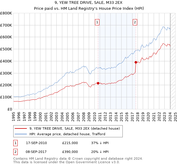 9, YEW TREE DRIVE, SALE, M33 2EX: Price paid vs HM Land Registry's House Price Index