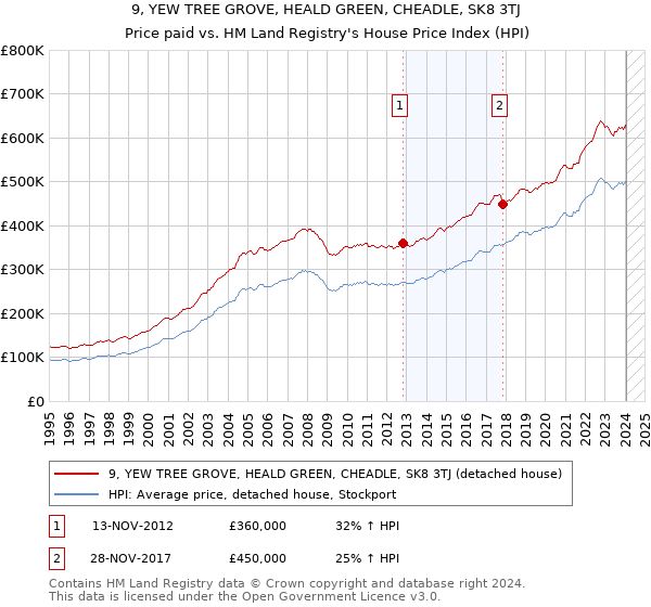 9, YEW TREE GROVE, HEALD GREEN, CHEADLE, SK8 3TJ: Price paid vs HM Land Registry's House Price Index