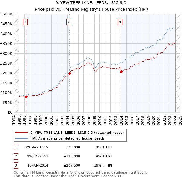 9, YEW TREE LANE, LEEDS, LS15 9JD: Price paid vs HM Land Registry's House Price Index