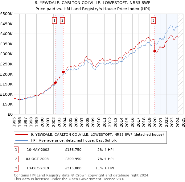 9, YEWDALE, CARLTON COLVILLE, LOWESTOFT, NR33 8WF: Price paid vs HM Land Registry's House Price Index