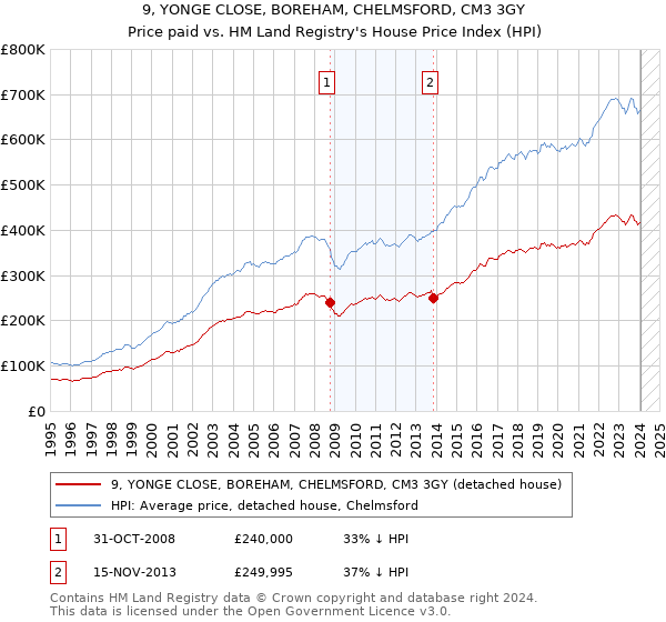 9, YONGE CLOSE, BOREHAM, CHELMSFORD, CM3 3GY: Price paid vs HM Land Registry's House Price Index