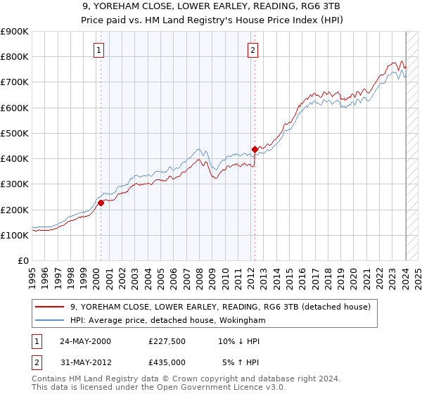 9, YOREHAM CLOSE, LOWER EARLEY, READING, RG6 3TB: Price paid vs HM Land Registry's House Price Index