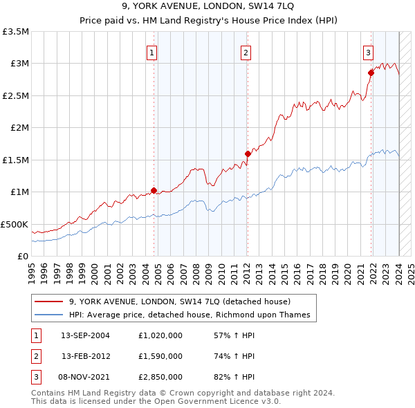 9, YORK AVENUE, LONDON, SW14 7LQ: Price paid vs HM Land Registry's House Price Index