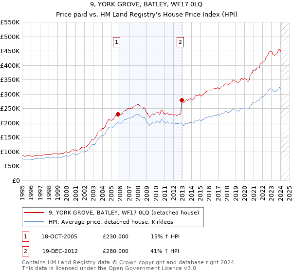 9, YORK GROVE, BATLEY, WF17 0LQ: Price paid vs HM Land Registry's House Price Index