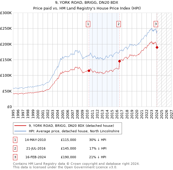 9, YORK ROAD, BRIGG, DN20 8DX: Price paid vs HM Land Registry's House Price Index