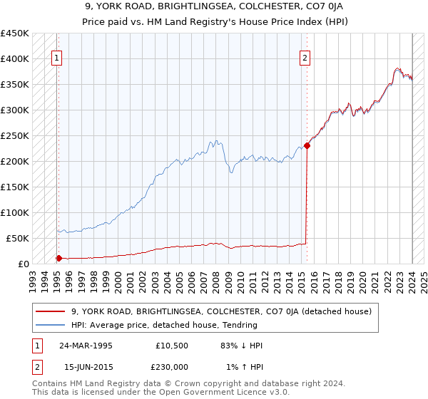9, YORK ROAD, BRIGHTLINGSEA, COLCHESTER, CO7 0JA: Price paid vs HM Land Registry's House Price Index