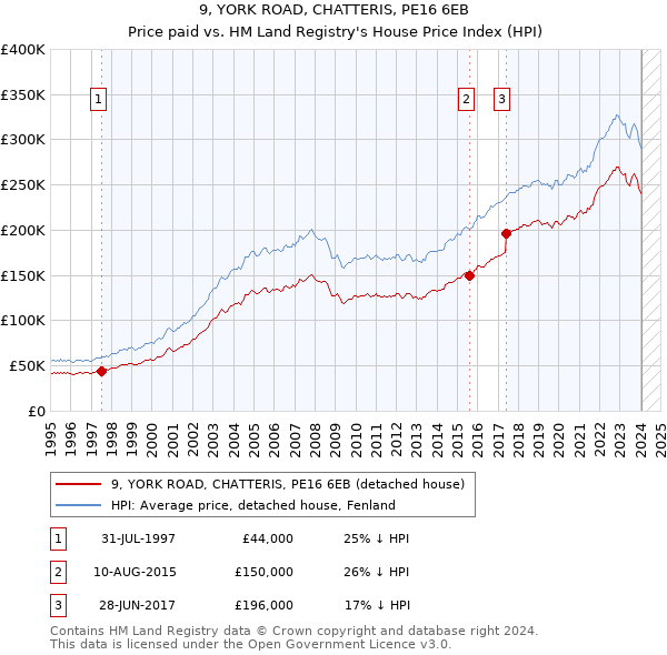 9, YORK ROAD, CHATTERIS, PE16 6EB: Price paid vs HM Land Registry's House Price Index