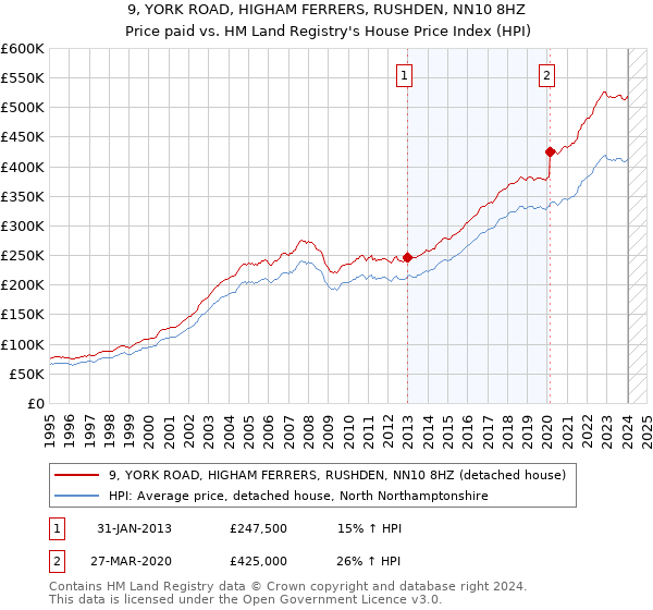 9, YORK ROAD, HIGHAM FERRERS, RUSHDEN, NN10 8HZ: Price paid vs HM Land Registry's House Price Index