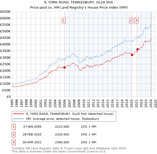 9, YORK ROAD, TEWKESBURY, GL20 5HX: Price paid vs HM Land Registry's House Price Index