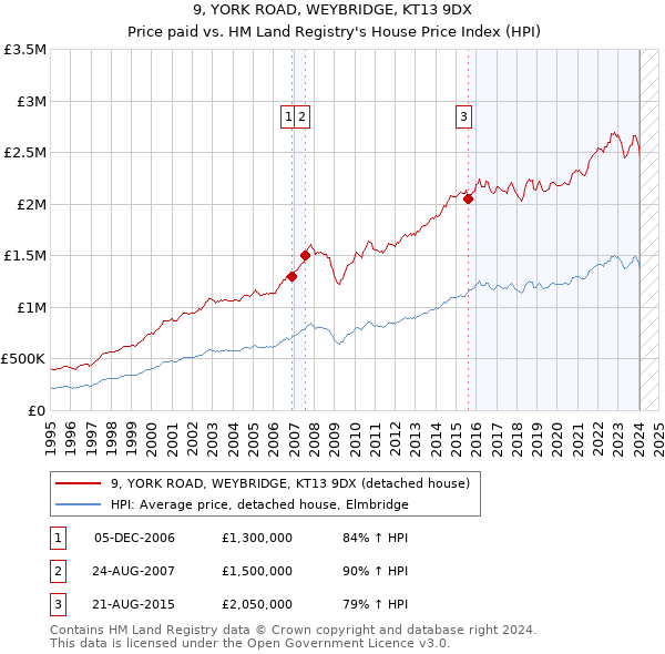 9, YORK ROAD, WEYBRIDGE, KT13 9DX: Price paid vs HM Land Registry's House Price Index