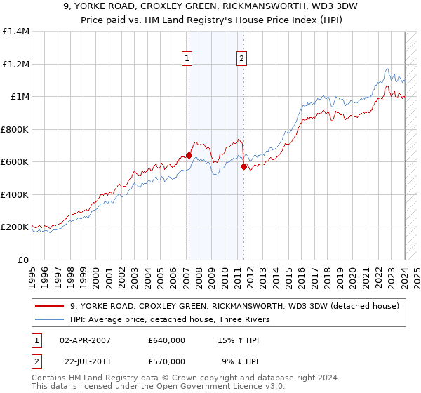 9, YORKE ROAD, CROXLEY GREEN, RICKMANSWORTH, WD3 3DW: Price paid vs HM Land Registry's House Price Index
