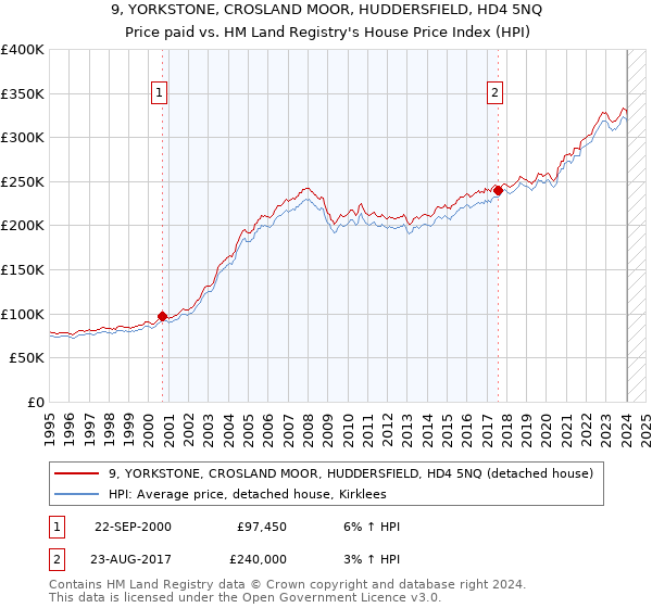9, YORKSTONE, CROSLAND MOOR, HUDDERSFIELD, HD4 5NQ: Price paid vs HM Land Registry's House Price Index