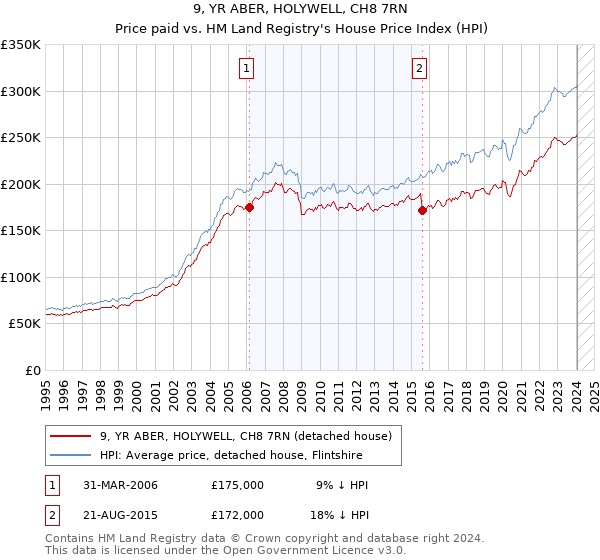 9, YR ABER, HOLYWELL, CH8 7RN: Price paid vs HM Land Registry's House Price Index