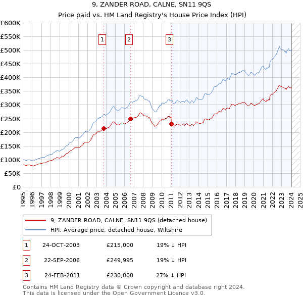 9, ZANDER ROAD, CALNE, SN11 9QS: Price paid vs HM Land Registry's House Price Index